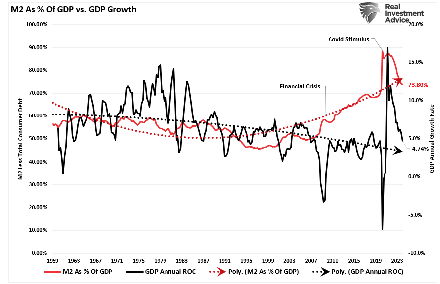 M2 vs GDP