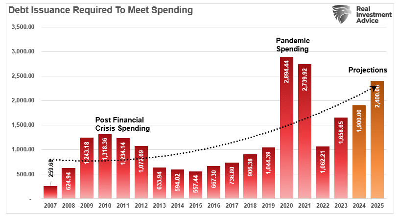 Debt issuance to support spending