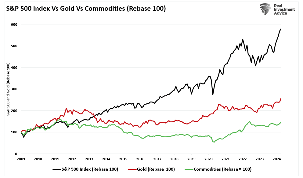SP500 market vs gold vs commodities